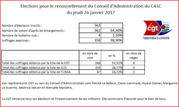 résultats CASC
