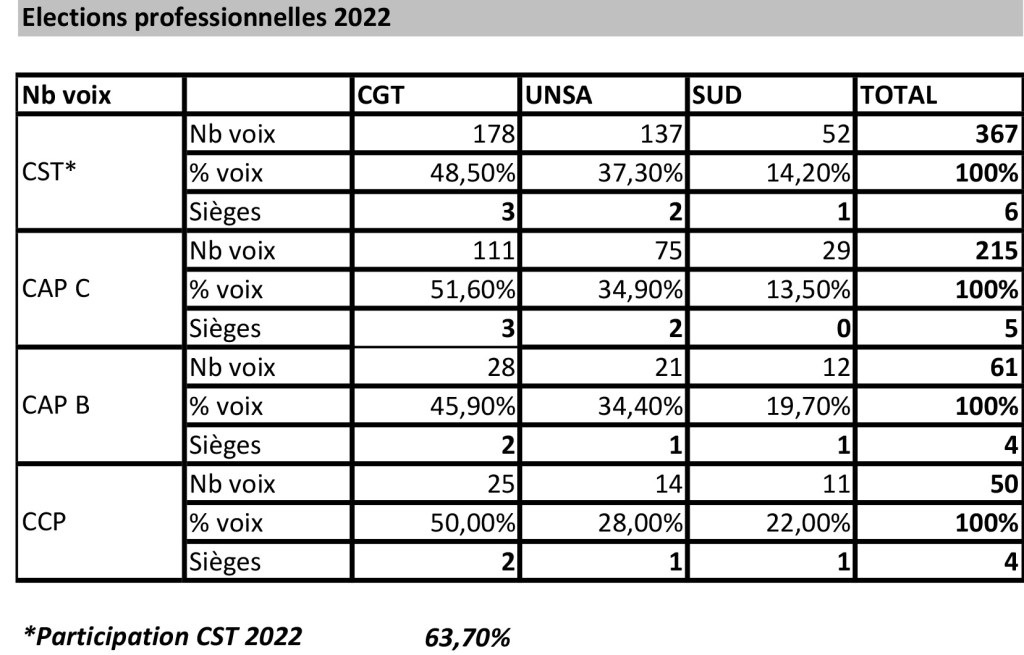 Résultats élections pro 2022