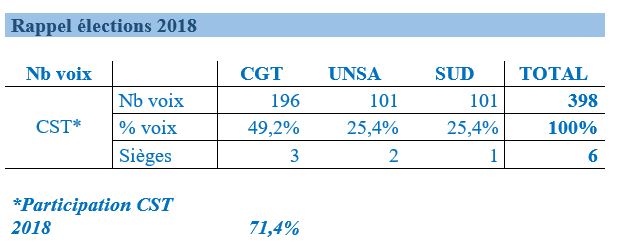 Résultats élections pro 2018